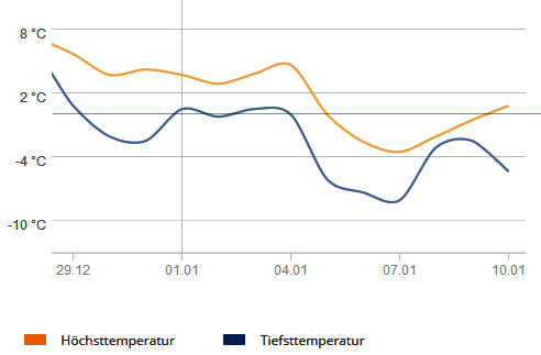 Temperatur Januar Berlin