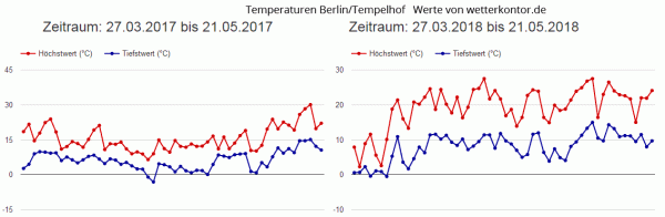 Wettervergleich 2017 / 2018