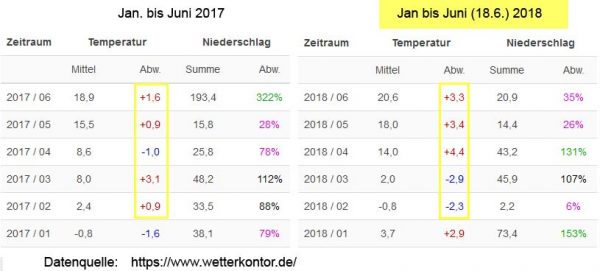 Vergleich Frühling 2017/2018