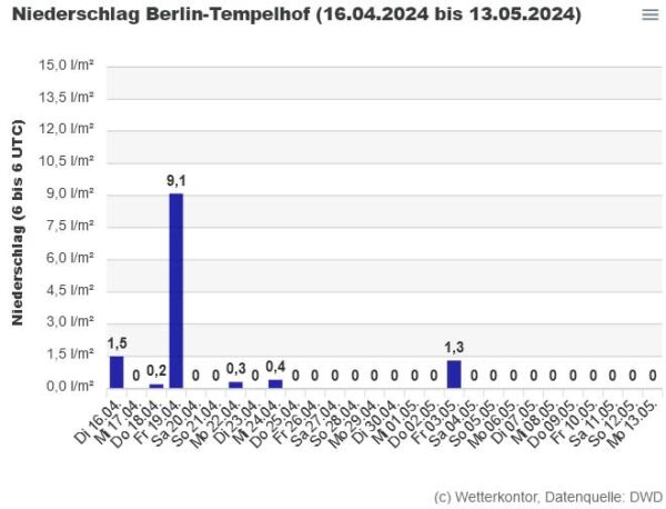Regenstatistik Berlin 4 Wochen bis 13.5.24